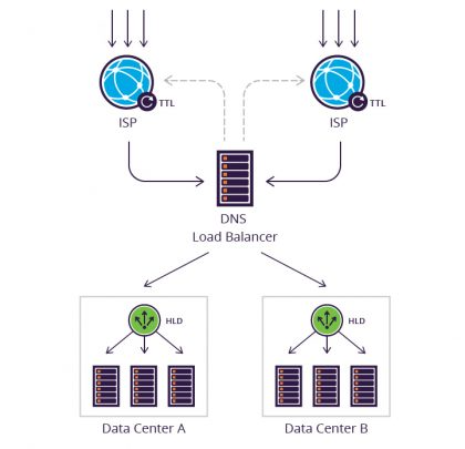 Cross-region DNS-based Load Balancing And Failover Real-time Communication On Aws